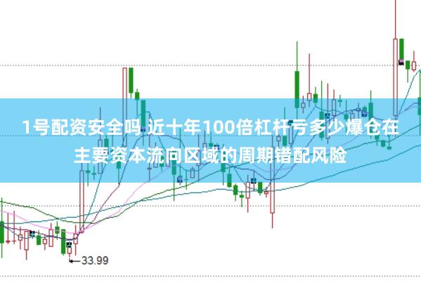 1号配资安全吗 近十年100倍杠杆亏多少爆仓在主要资本流向区域的周期错配风险